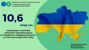 Тернопільщина: до Зведеного бюджету України надійшло на мільярд гривень більше, ніж торік