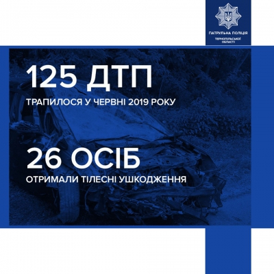 За місяць на Тернопільщині трапилося 125 ДТП