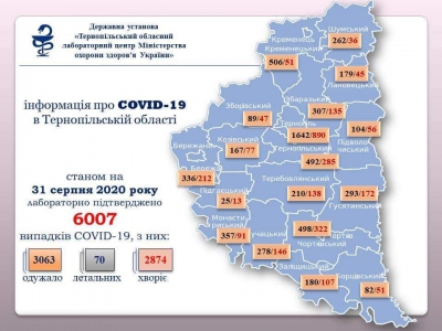 Коронавірусом захворіло ще 149 мешканців Тернопільщини