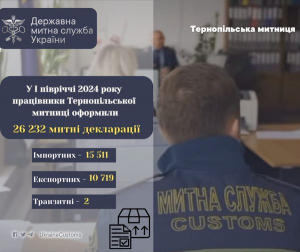 Тернопільські митники оформили 26 232 митні декларації