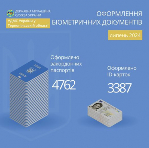 Понад 8 000 біометричних паспортів оформили на Тернопільщині у серпні