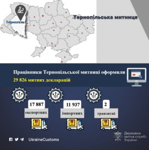 Працівниками Тернопільської митниці оформлено 29 826 митних декларацій