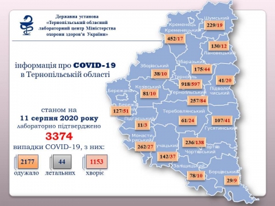 На Тернопільщині підтвердили 50 нових випадків зараження вірусом COVID-19
