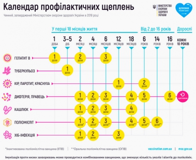 До 1 вересня дошкільнятам та учням необхідно мати усі обов’язкові щеплення для відвідування закладів освіти Тернополя