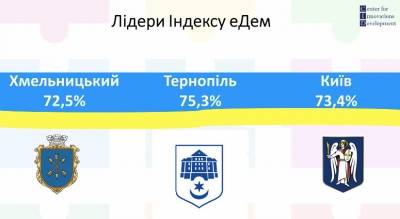 Тернопіль посів перше місце в Україні за результатами Рейтингу місцевої електронної демократії