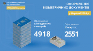 На Тернопільщині оформили майже 7,5 тис. біометричних паспортів