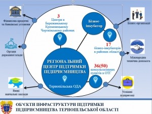 На Тернопільщині формується інфраструктура підтримки місцевого бізнесу