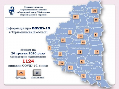 За добу на Тернопільщині виявили ще 3 випадки COVID-19
