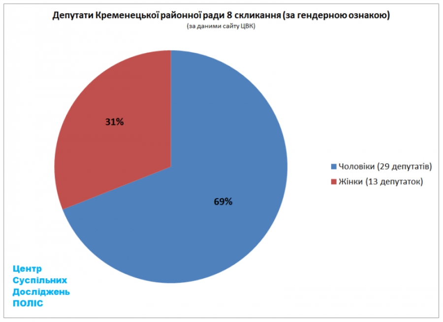 У Кременецькій райраді нового скликання – 69 % чоловіків та 31 % жінок