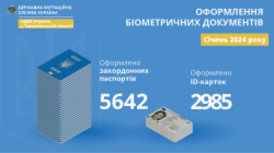 Понад 8627 біометричних паспортів оформили на Тернопільщини у січні