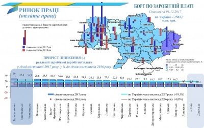 Нaйбільший приріст реaльної зaробітної плaти – нa Тернопільщині (Інфогрaфікa)