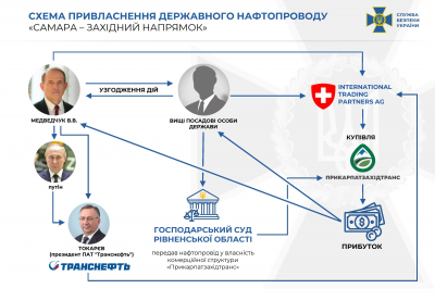 СБУ та НАБУ зібрали масштабну доказову базу у справі нафтопроводу «Самара-Західний напрямок» і повідомили про підозру Медведчуку та його спільникам