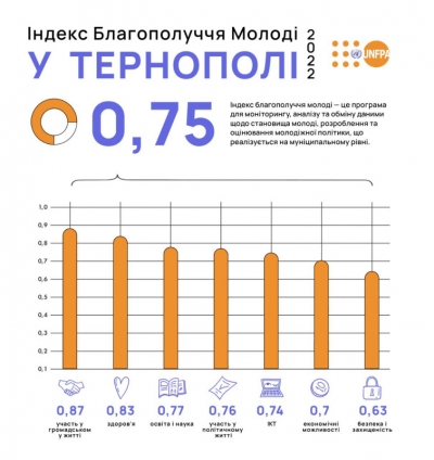 Індекс благополуччя молоді у Тернопільській громаді один із кращих в Україні