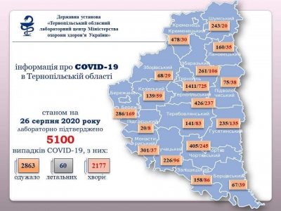 На Тернопільщині підтверджено ще 184 випадки коронавірусу