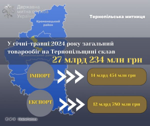 Загальний товарообіг на Тернопіллі склав 27 млрд 234 млн гривень