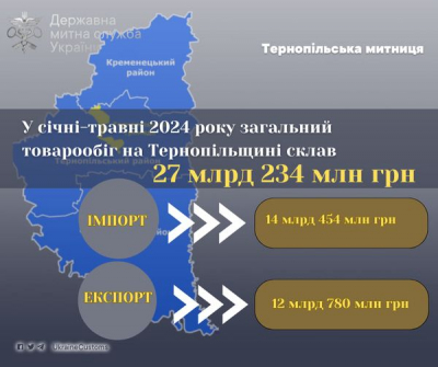 Загальний товарообіг на Тернопіллі склав 27 млрд 234 млн гривень