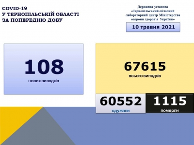 На Тернопільщині - 108 нових випадків коронавірусу