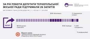 Про що запитують депутати Тернопільської міськради?