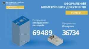 Понад 106 тисяч біометричних паспортів оформили на Тернопільщини у 2023 році