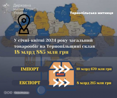 Загальний товарообіг на Тернопільщині склав 18 млрд 885 млн гривень