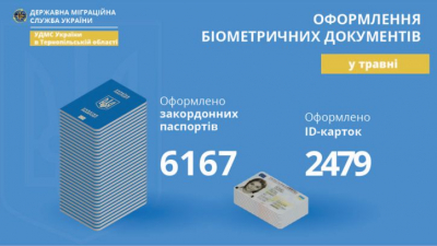 Понад 8 000 біометричних паспортів оформили на Тернопільщині у травні