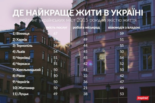 Тернопіль насправді «опустився» у рейтингу міст з 3-го на 5-те місце