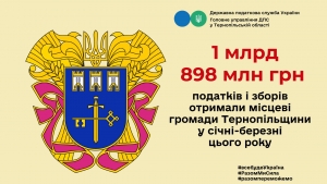 Місцеві бюджети Тернопільщини отримали майже 1,9 млрд гривень податків і зборів