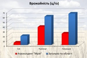 На Тернопільщині агрохолдинг Мрія під «кришуванням» податківців ухиляється від сплати податків?