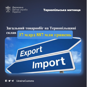 На Тернопільщині імпортували та експортували товарів на 37 млрд 887 млн гривень