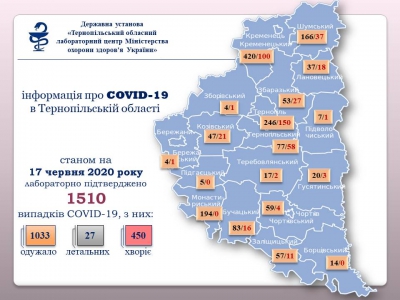 За добу на Тернопільщині підтверджено 27 випадків зараження коронавірусом