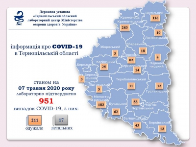 На Тернопільщині підтверджено 951 випадок захворювання на коронавірус