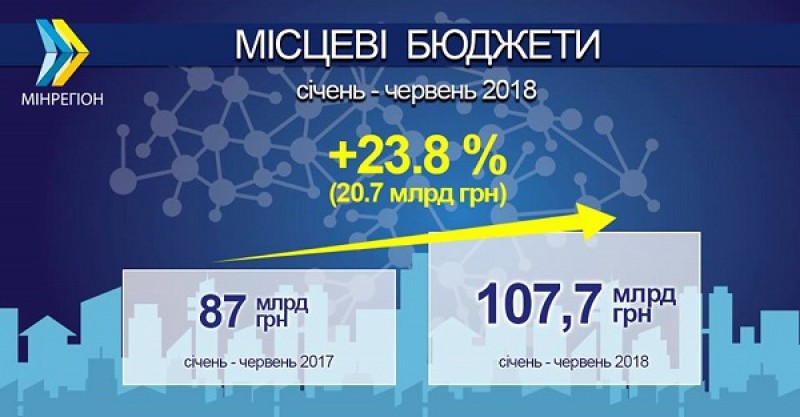 Тернопільщина - у трійці лідерів