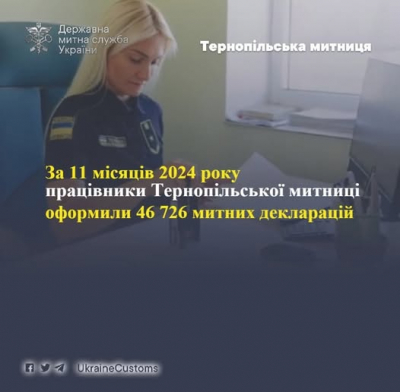 Працівники Тернопільської митниці оформили 46 726 митних декларацій