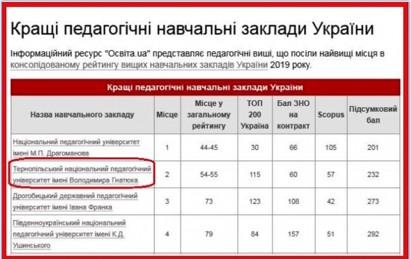 Тернопільський університет посів 2-ге місце серед кращих педагогічних закладів України