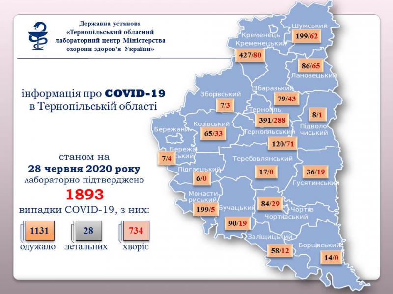 На Тернопільщині підтверджено 17 випадків зараження коронавірусом