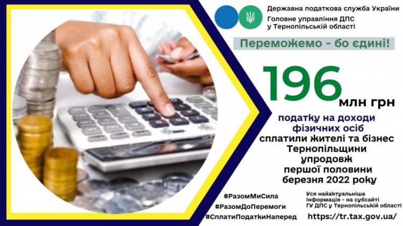 На Тернопільщині вчасно сплачують податки: надходження з податку на доходи фізичних осіб склали майже 196 млн гривень