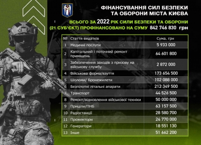 «Всі сили і кошти на Перемогу», - Кличко терміново скликає сесію з посилення підтримки ЗСУ