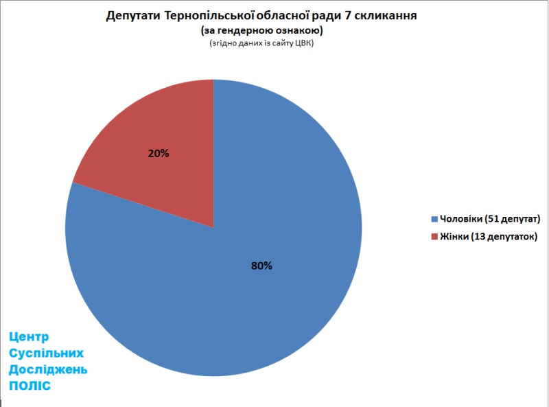 У Тернопільській обласній раді нового скликання – 80 % чоловіків та 20 % жінок