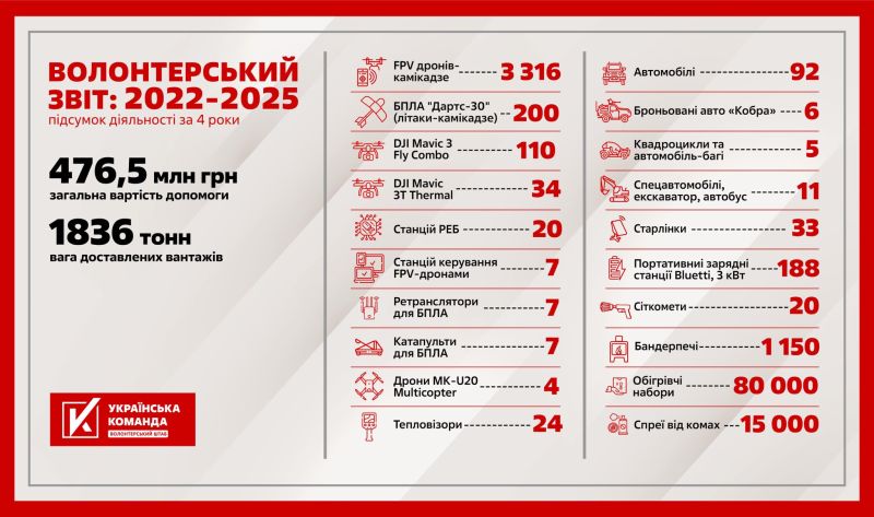 Понад 3700 дронів, 188 зарядних станцій: «Українська команда» підбила підсумки року, що минає