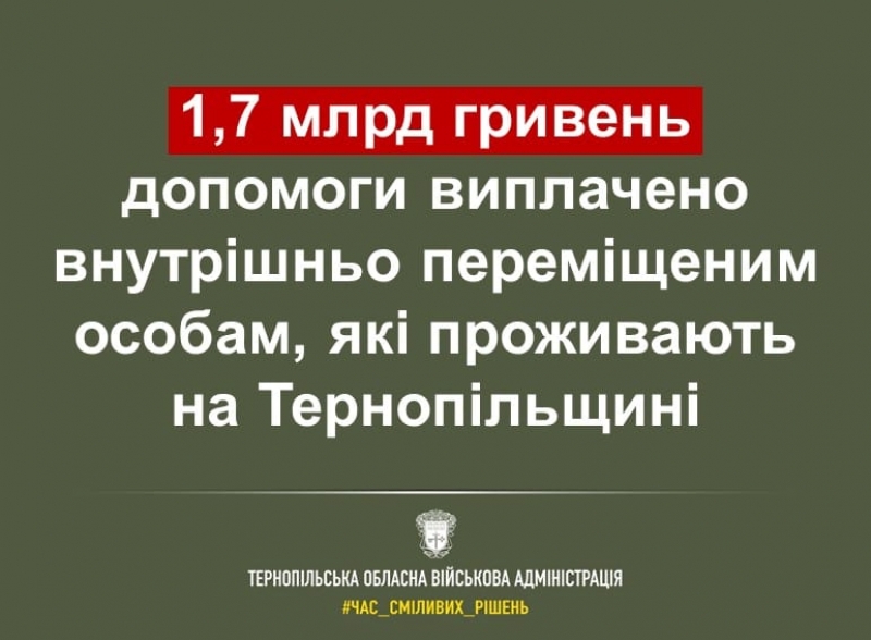 Переселенцям, які зареєстровані на Тернопільщині, виплатили 1,7 млрд грн допомоги