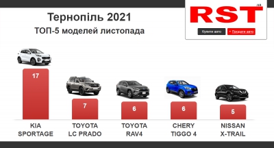 Тернополяни у листопаді купили нових авто на 3,2 млн доларів