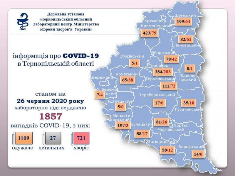 На Тернопільщині підтверджено 42 випадки зараження коронавірусом