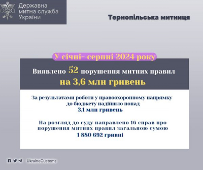 Тернопільські митники виявили 52 порушення митних правил на 3,6 млн гривень