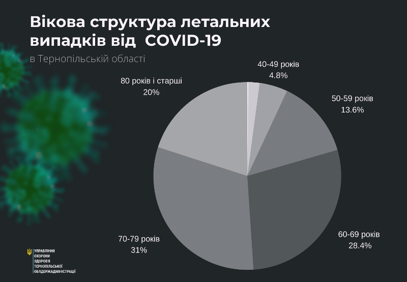 Показали вікову структуру летальних випадків від COVID-19 на Тернопільщині