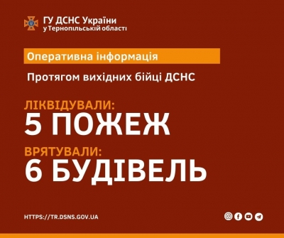 Впродовж вихідних на Тернопільщині ліквідували п&#039;ять пожеж