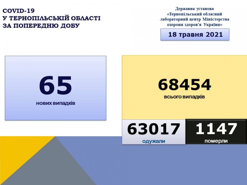 У Тернопільські області - 65 нових випадків зараження коронавірусом