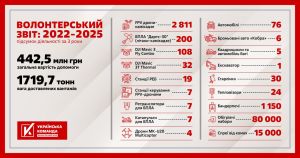 3100 дронів, 80 000 хотпаків, 90 авто, - «Українська команда» відзвітувала про допомогу захисникам за три роки