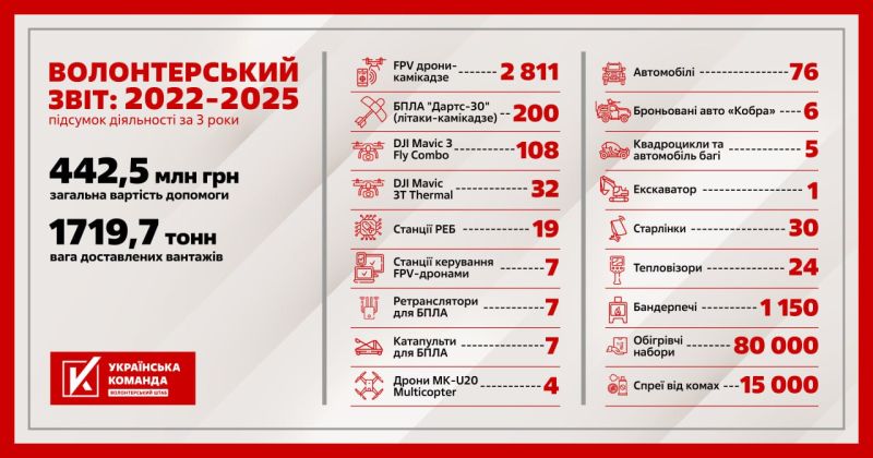 3100 дронів, 80 000 хотпаків, 90 авто, - «Українська команда» відзвітувала про допомогу захисникам за три роки