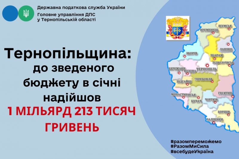 Тернопільщина: до зведеного бюджету у січні надійшло більше мільярда гривень