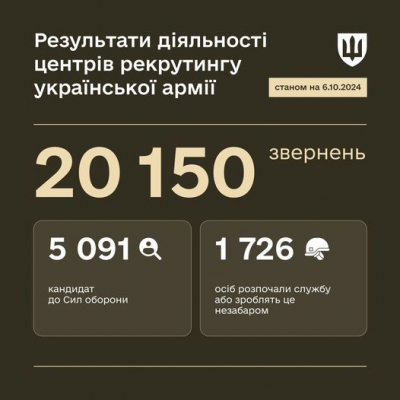 Понад 20 000 українців звернулося до центрів рекрутингу української армії